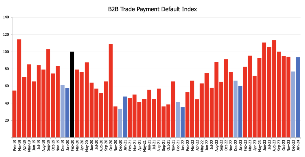 B2B trade payment default index